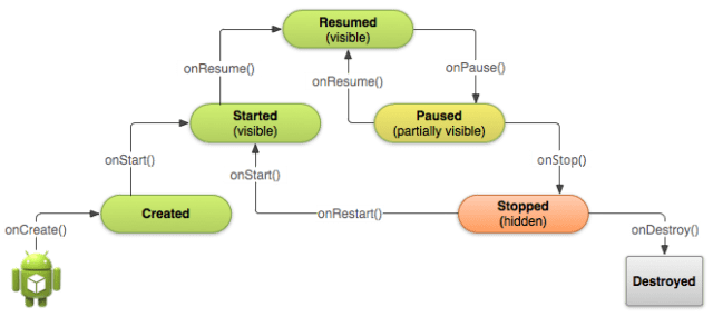 Android App Basic Lifecycle