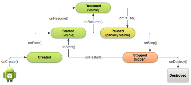 Android Activity Lifecycle Qual è il ciclo di vita di una App?