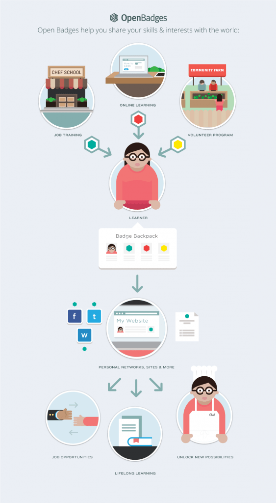 openbadges-come-funzionano-verticale