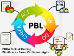 Ciclo di Deming PDCA Plan Do Check Act - Pianificare Fare Verificare Agire