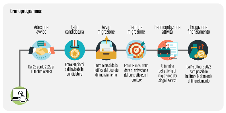PNRR Scuola Migrazione al cloud