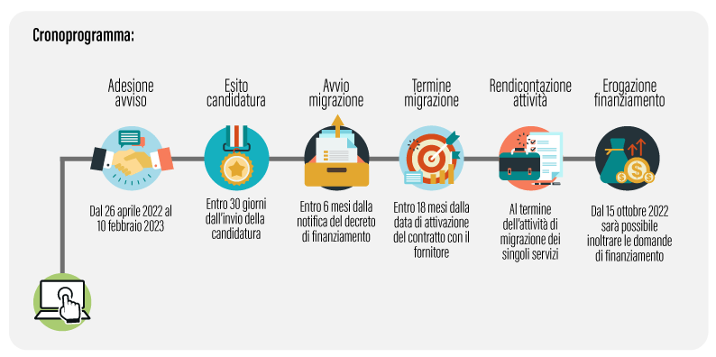 ☁ PNRR Scuola Webinar presentazione domanda Migrazione al cloud entro il 10 Febbraio 2023