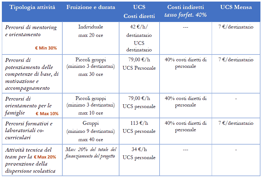 📚 Guida Progetti PNRR Azioni di prevenzione e contrasto della dispersione scolastica Istruzioni operative (D.M. 170/2022) 8