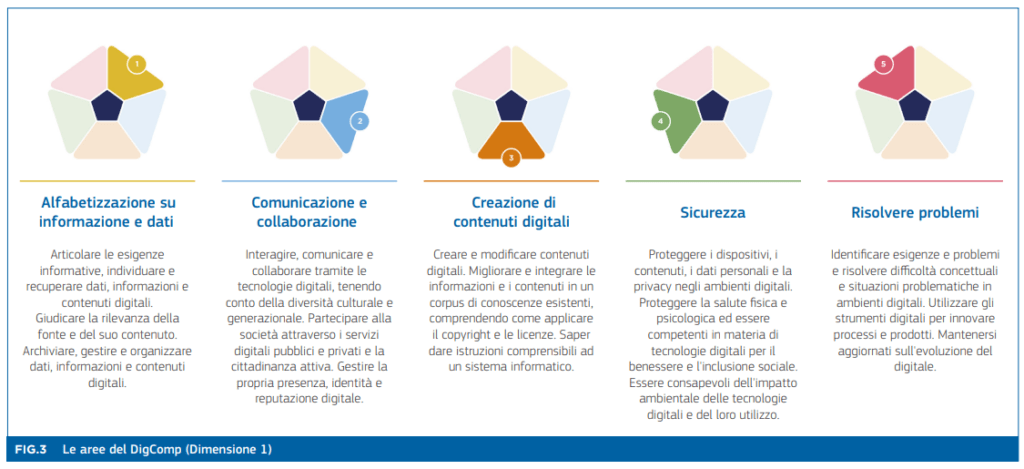 DigComp 2.2 le 5 aree di competenza dei cittadini digitali