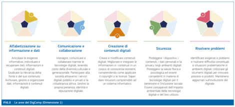 DigComp 2.2 le 5 aree di competenza dei cittadini digitali