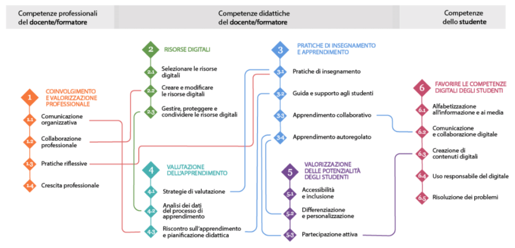 Le competenze del quadro DigCompEdu e le loro interconnessioni