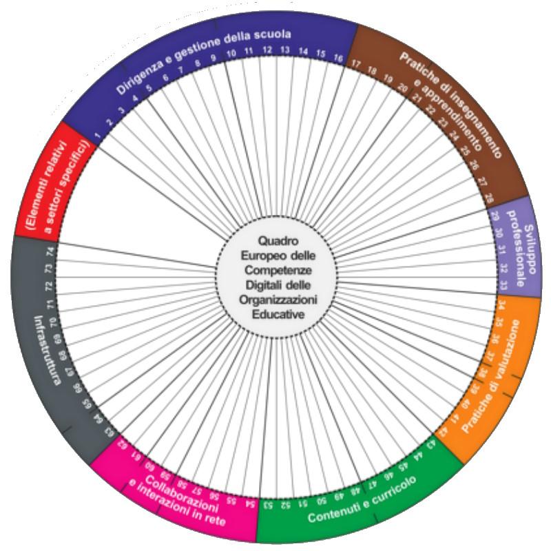 DigCompORG è un quadro di riferimento elaborato dalla Commissione Europea che mira a catturare e descrivere le competenze digitali delle istituzioni scolastiche.